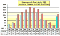 Solarertrag im Jahr 2003